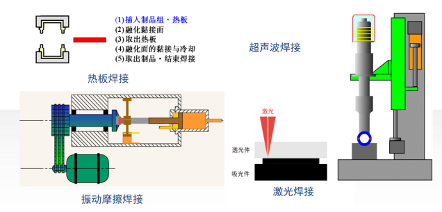 塑料焊接工藝類(lèi)別圖示 塑料焊接工藝類(lèi)別圖示